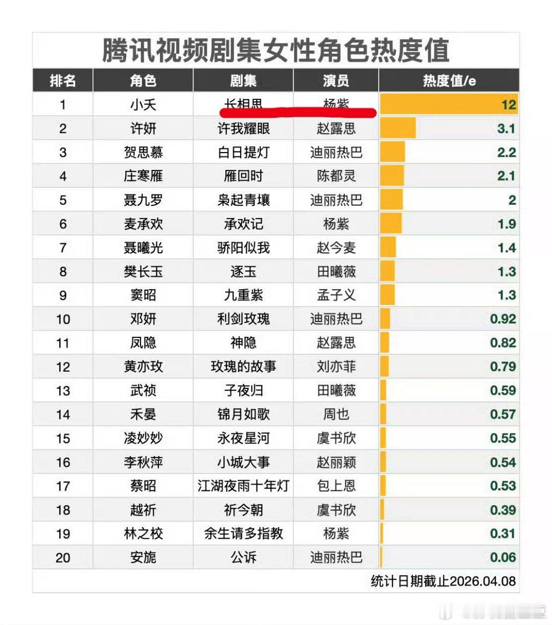 杨紫《长相思》一骑绝尘，直接射出去了腾讯视频剧集女性角色热度TOP10