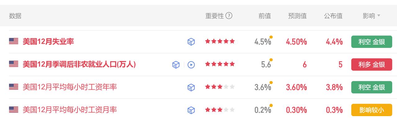 26年第一份美国非农数据公布了，
也是今晚最为重要的经济数据。

首先美国12月