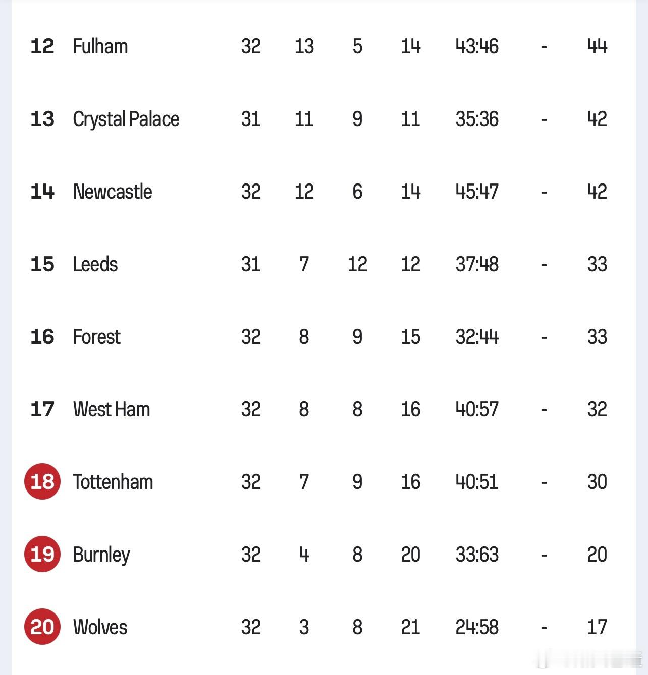 输球之后，热刺正式落入降级区，2分差距，最后几轮难度也不低啊。桑德兰vs热刺桑德