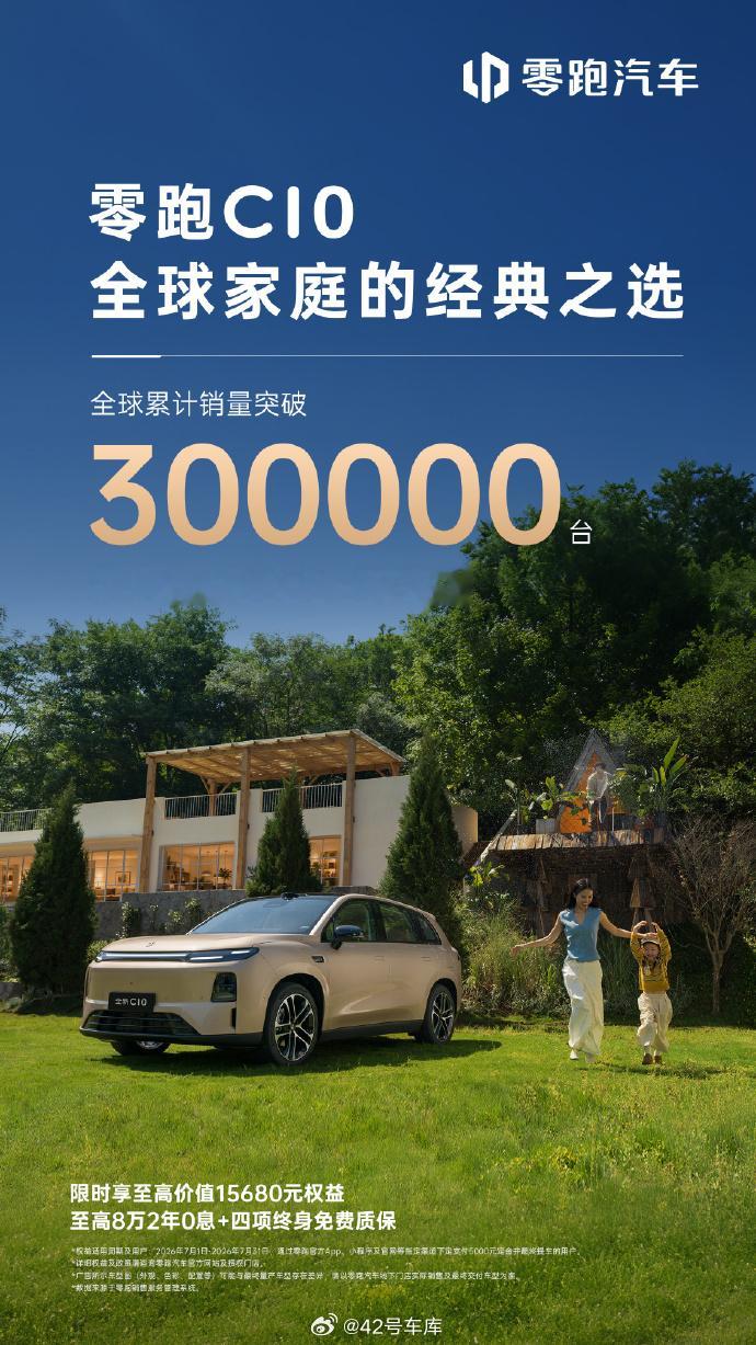 2024 年上市至今，零跑 C10 全球销量累计突破 300000 台。 6 月