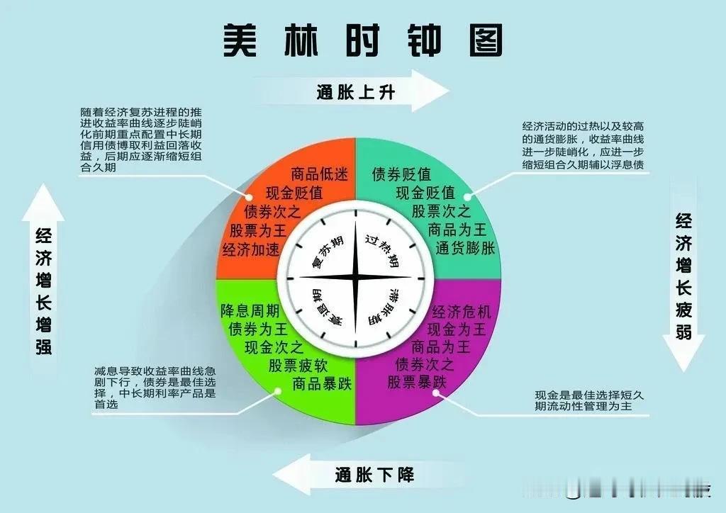 康波周期大约50-60年，前二三十年是上行期，后二三十年是下行期。

当下这个周