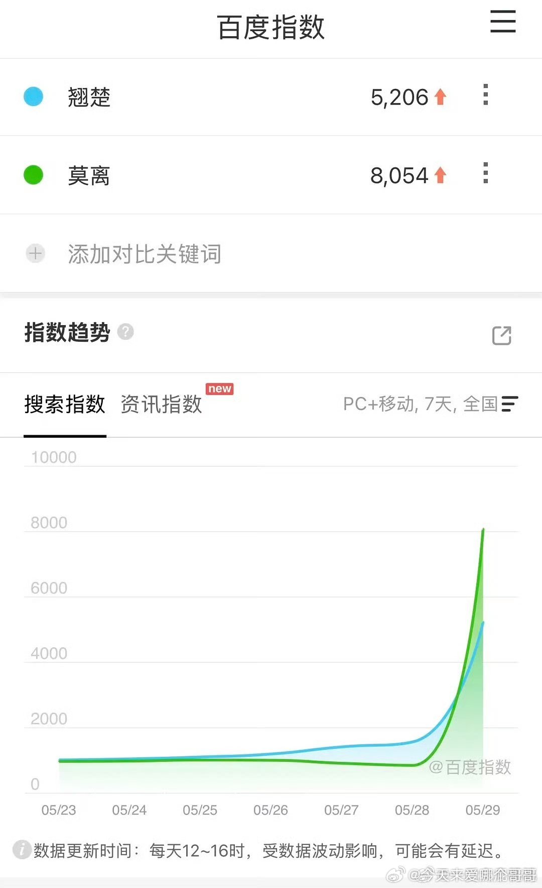 莫离、翘楚定档百指 