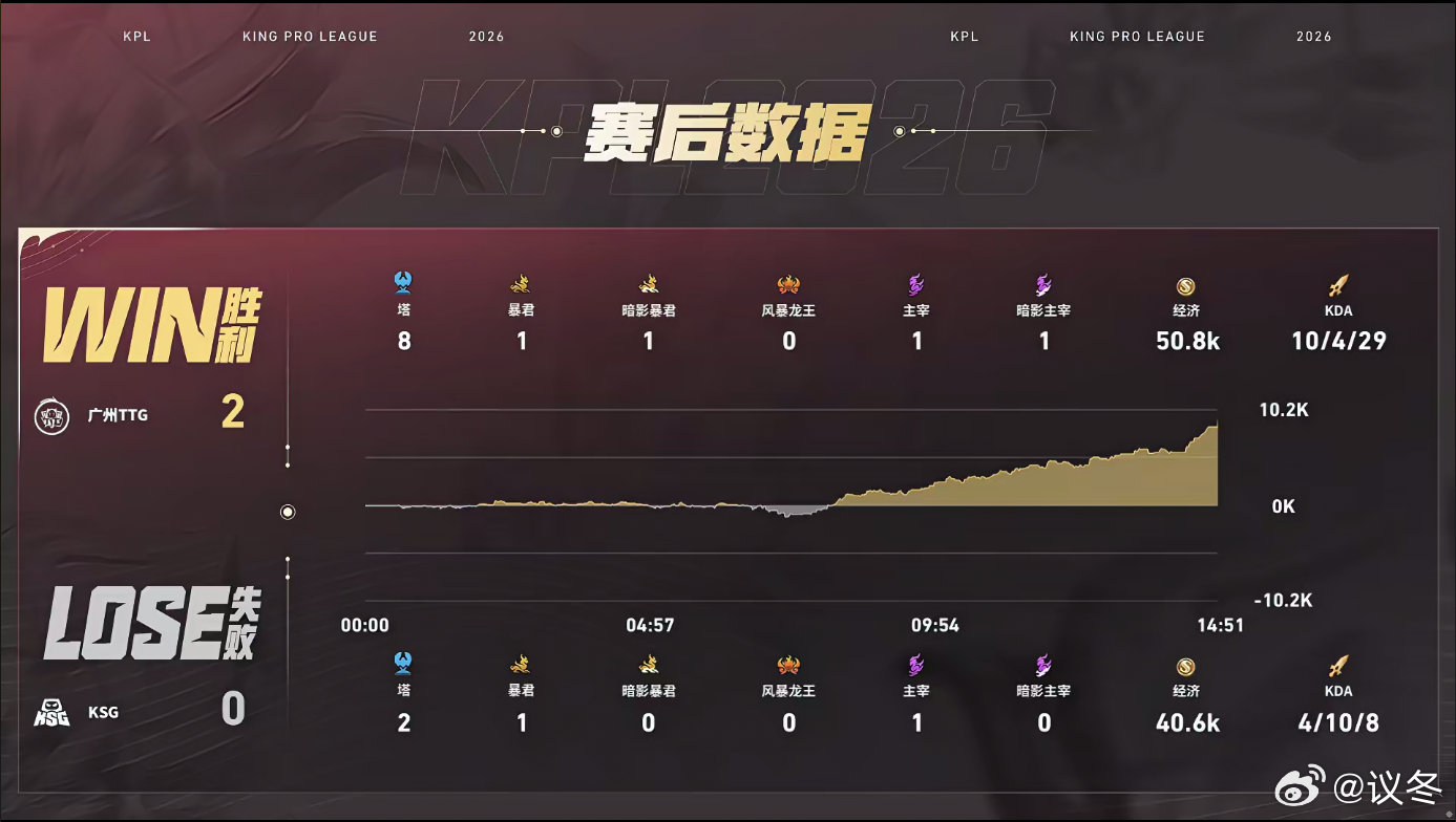 第二局开局对手率先拿下团战优势，TTG迅速调整稳住阵脚。8分钟下路团战打出1换4