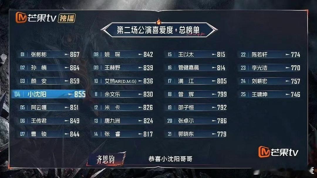 姚琛二公个人喜爱度第八姚琛二公个喜排名披荆斩棘三公组队谁能想到选人环节姚琛成了各