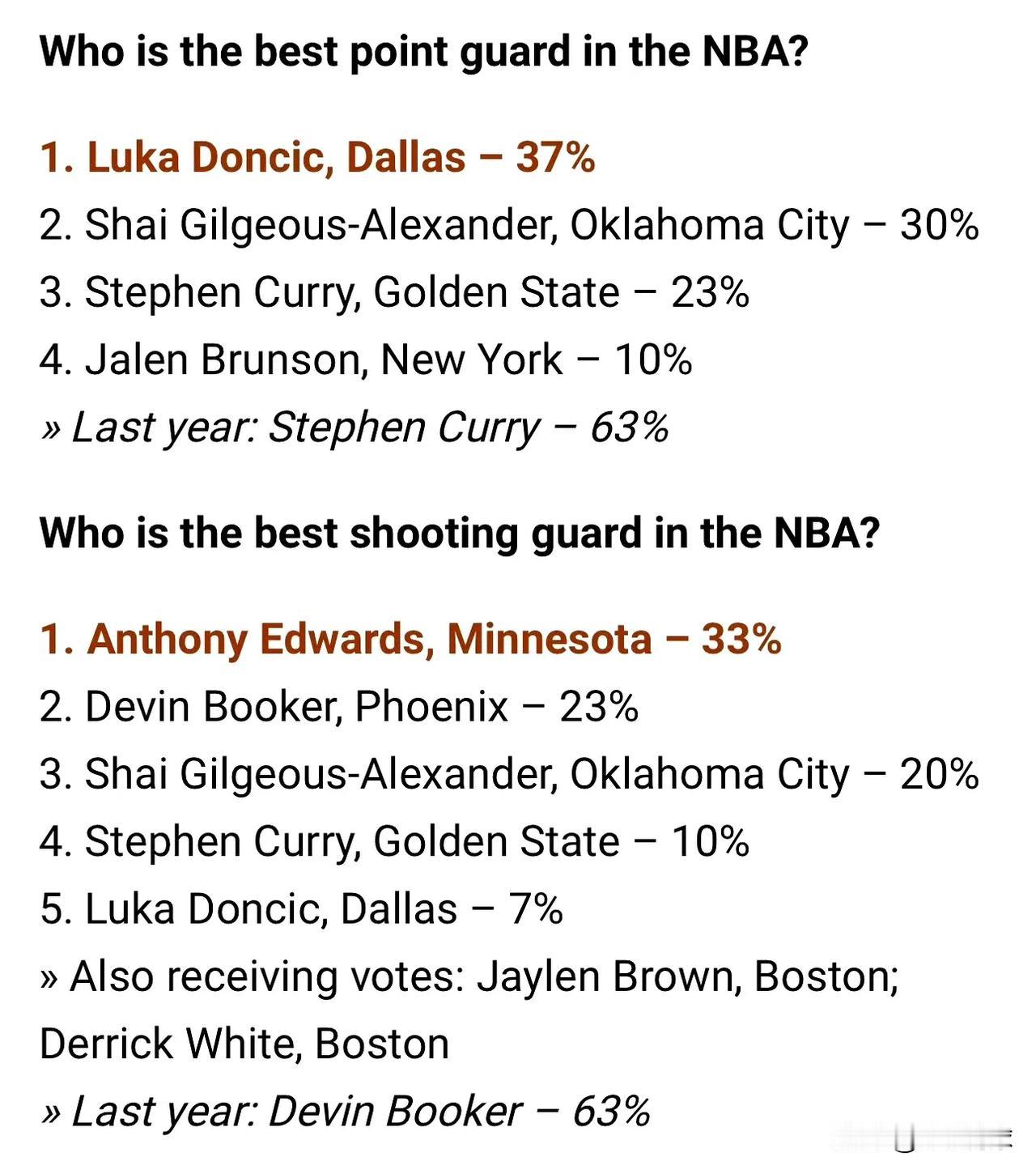 NBA各队总经理选出各个位置前五的球员，塔图姆排在小前锋第一。具体如下：

控卫