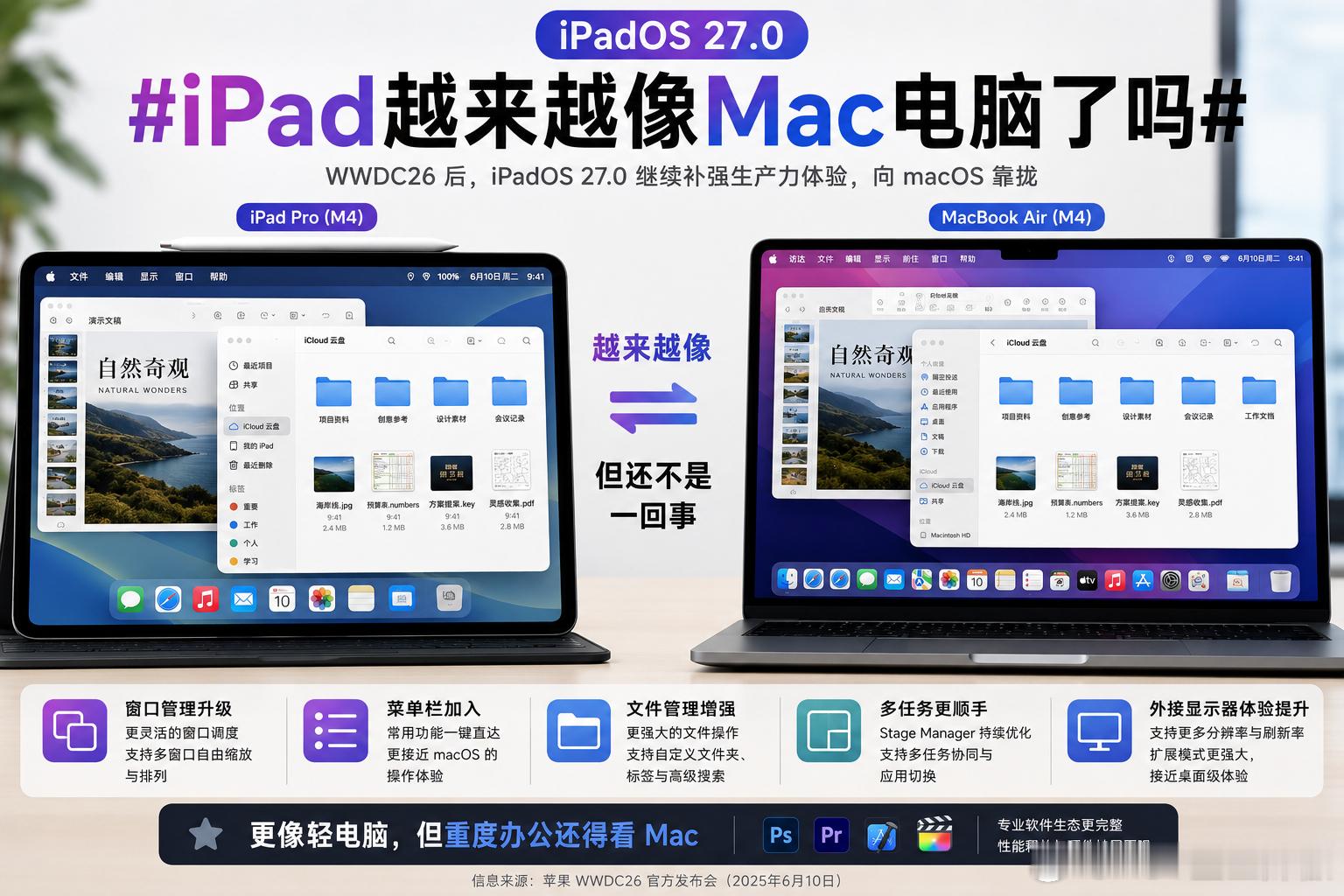 这次WWDC26之后，iPad确实更像一台轻电脑了。窗口管理、多任务、文件操作都