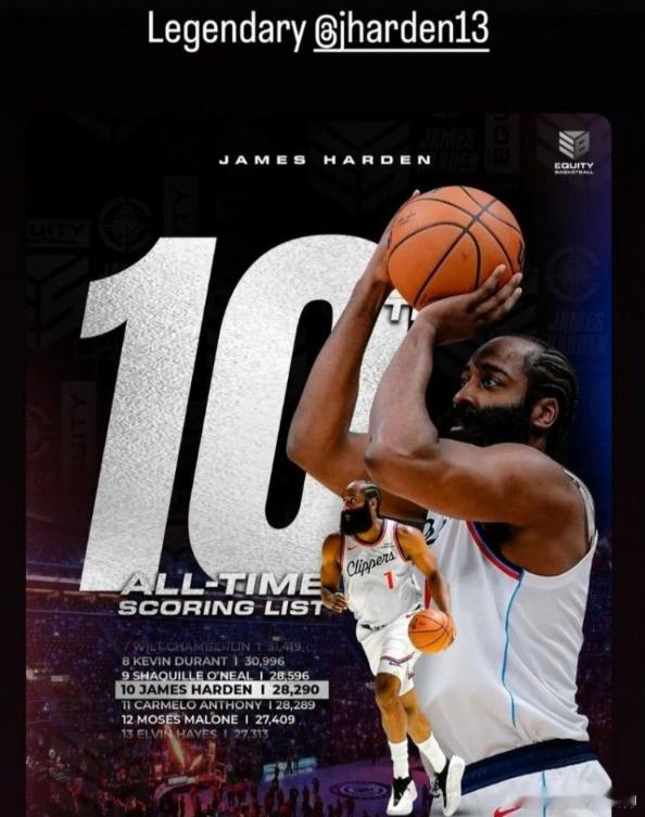 杜兰特祝贺哈登常规赛得分跻身历史前十：传奇12月7日讯 今日NBA常规赛，快船1