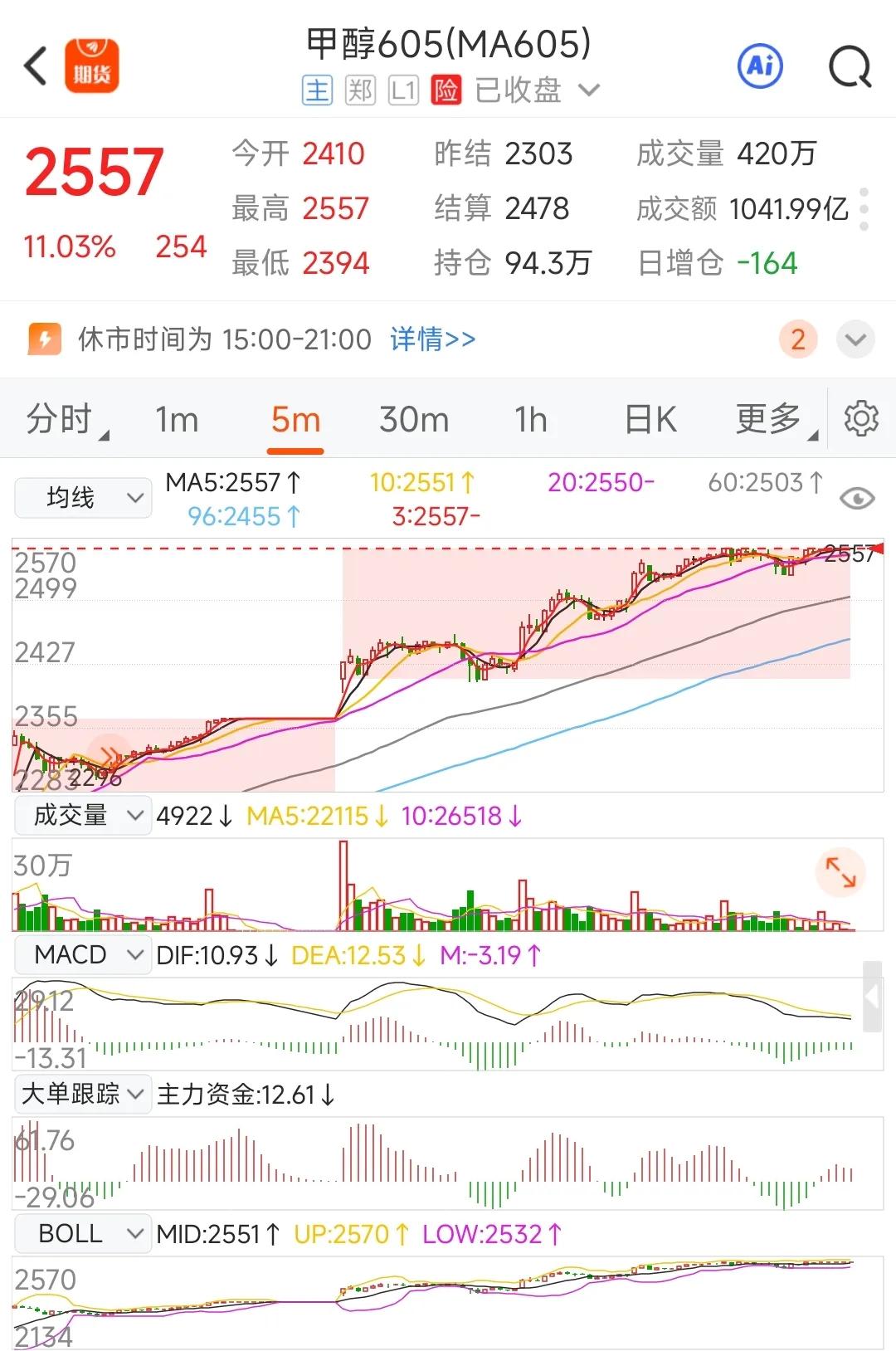 甲醇80%伊朗进口，才两个涨停就限制最低开仓8手了。一手10吨，2557块/手保