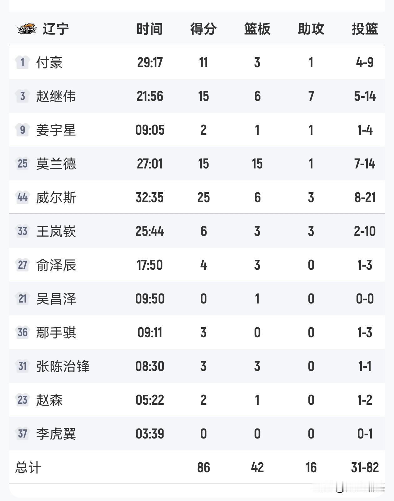 今天刚刚结束的CBA常规赛第17轮比赛中，坐镇客场的辽宁男篮以86-90不敌山西