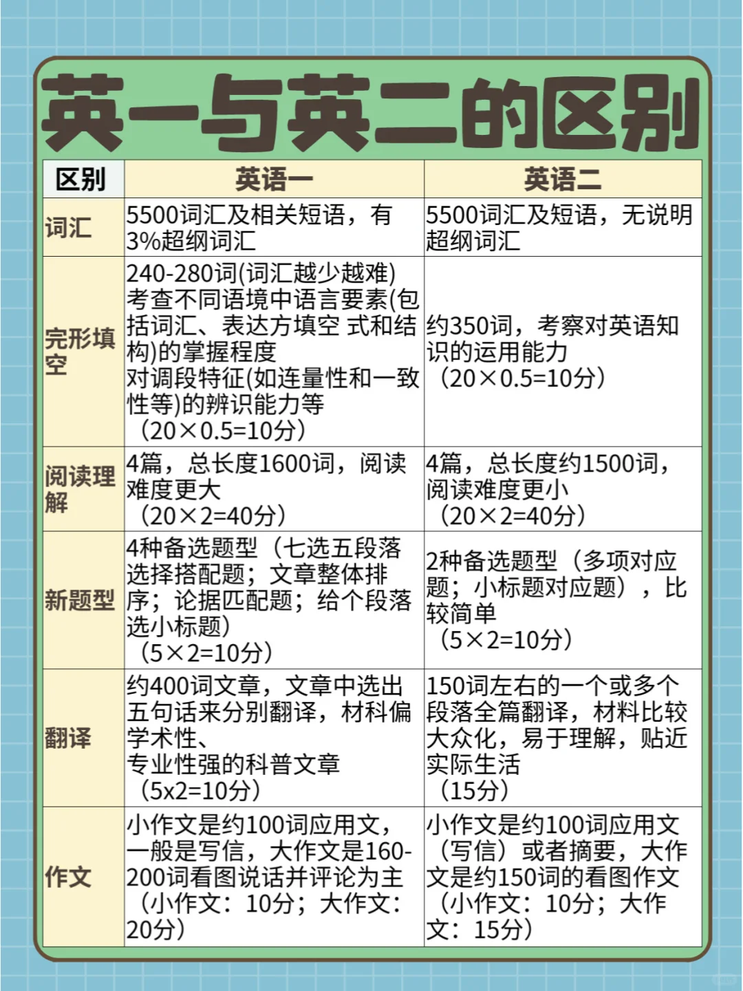 被问了100遍的英语一和英语二的区别