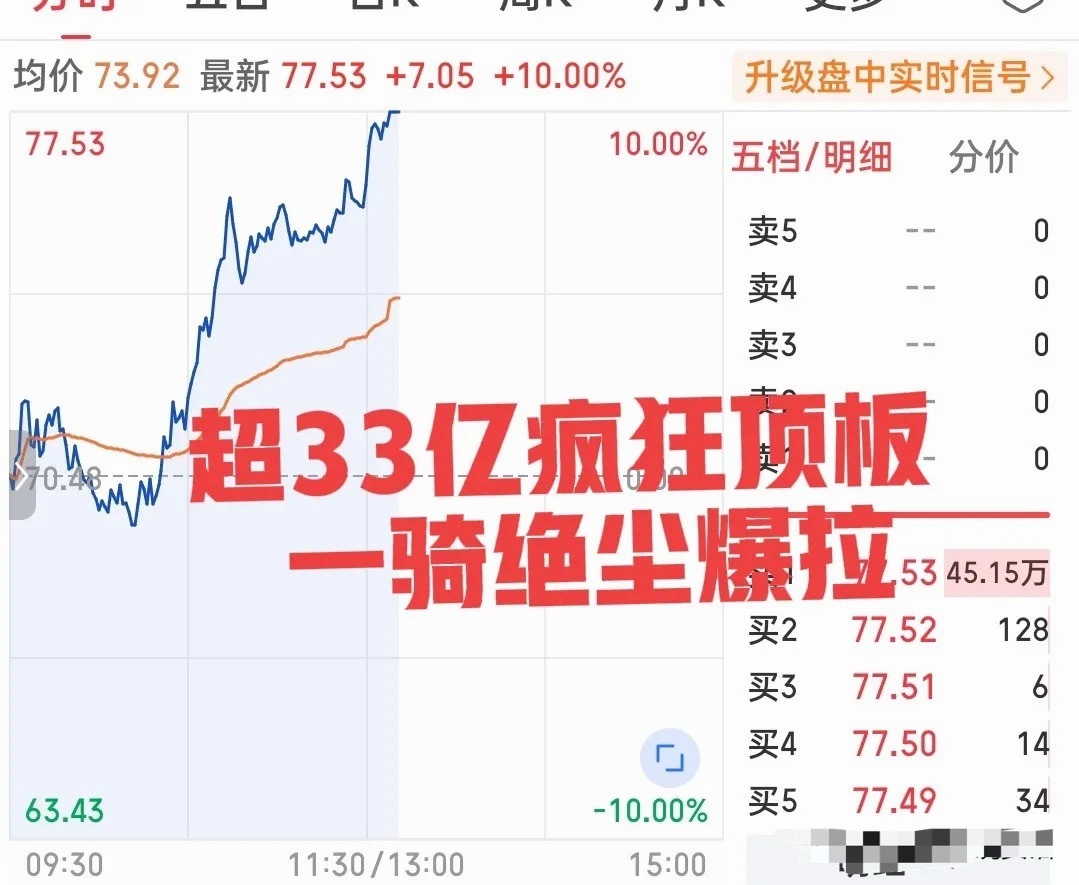 日内最牛的票诞生了！你敢信这是这样一只二线大块头夺魁？简直不可思议！该股早盘小幅
