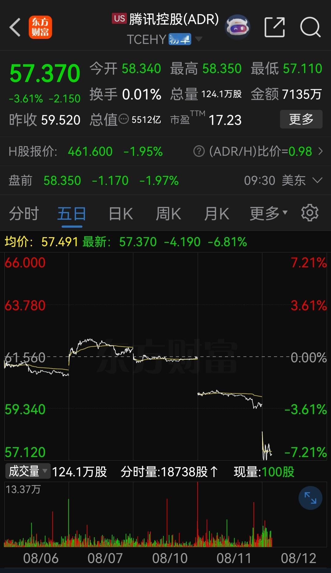 港股 开始袭击美中概股，杀伤力太强。 