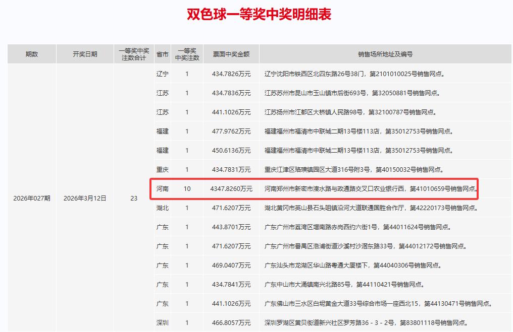 昨晚的双色球不但大爆23注一等奖，继而首次触发亿元封顶规则，而且，河南新密彩民拿