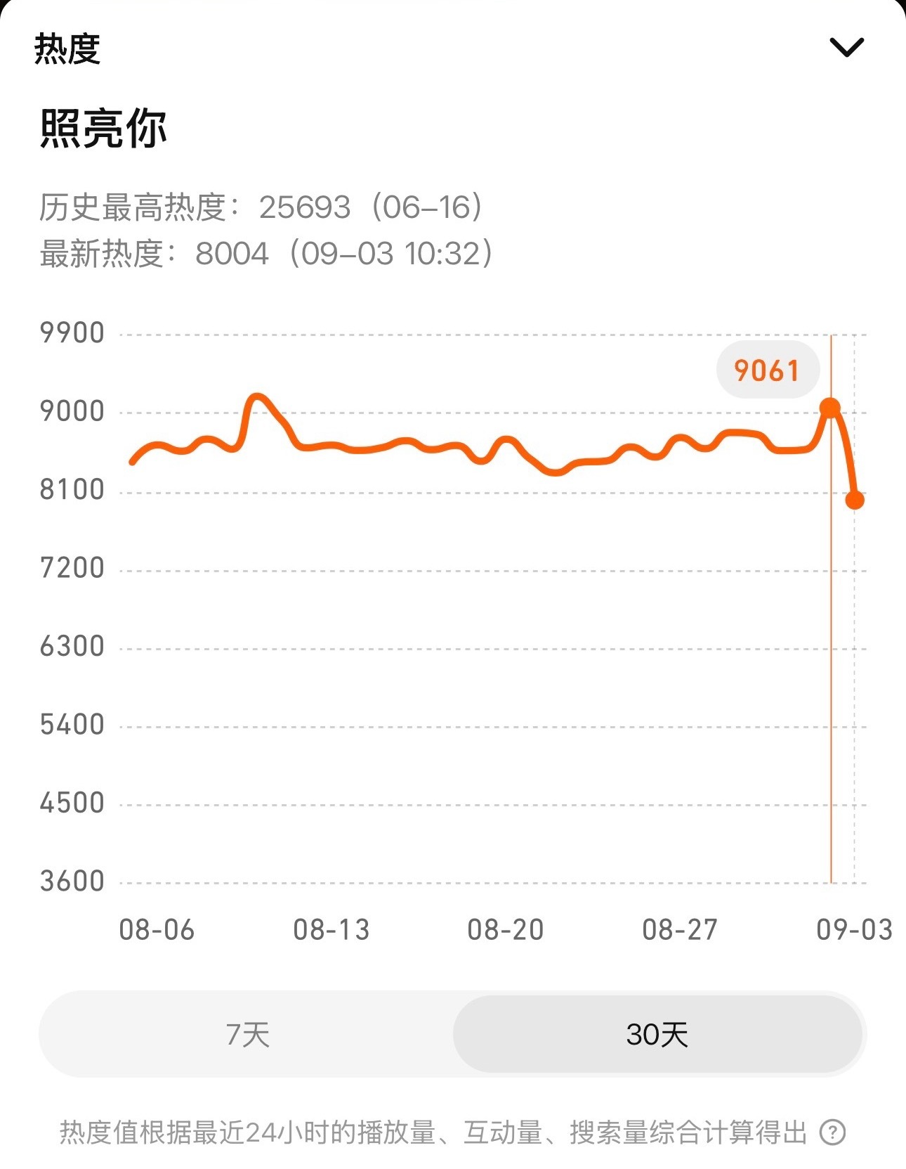 又是谁在看我们照亮你！是我！昨天又破9000热度！陈伟霆照亮你 ​​​