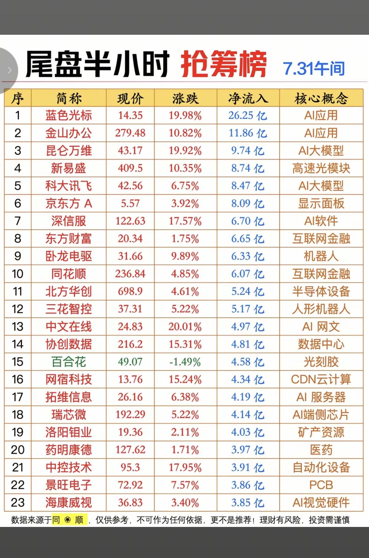 7.31周五  尾盘半小时+抢筹榜TOP20！

1.应用AI
2.大模型
3.