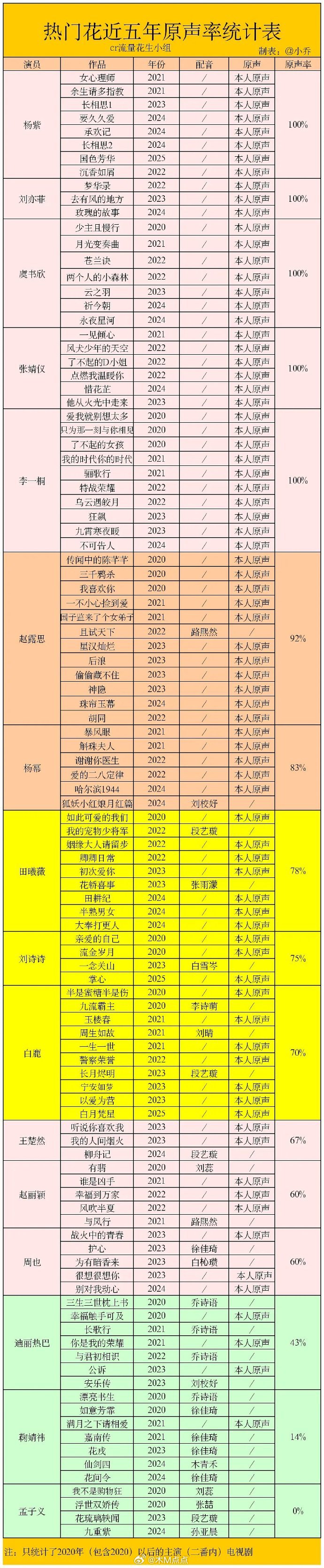 热门花近五年原声率统计表100％：杨紫、刘亦菲、虞书欣、张婧仪、李一桐 80%及