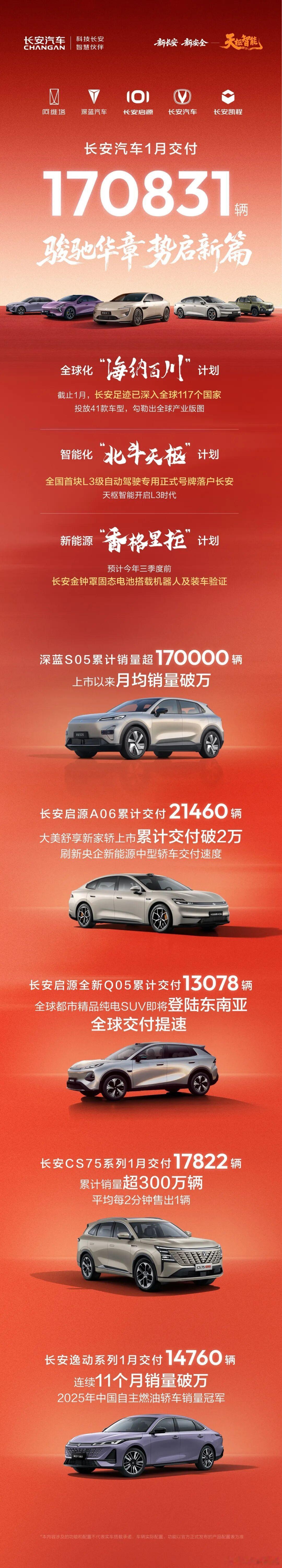 长安汽车2026年1月交付 170831辆。 