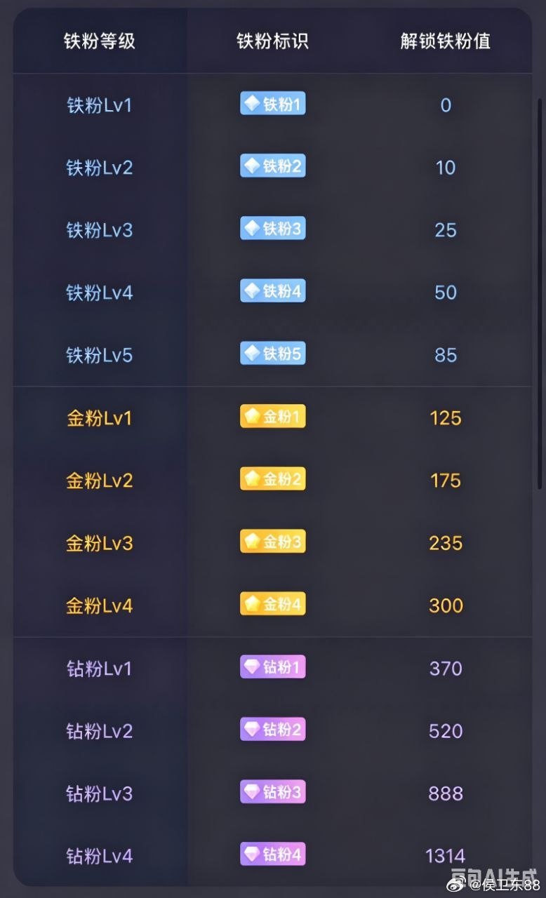 周末愉快，各位兄弟姐妹们集合打卡养铁了，看看你的等级多少了？ 
