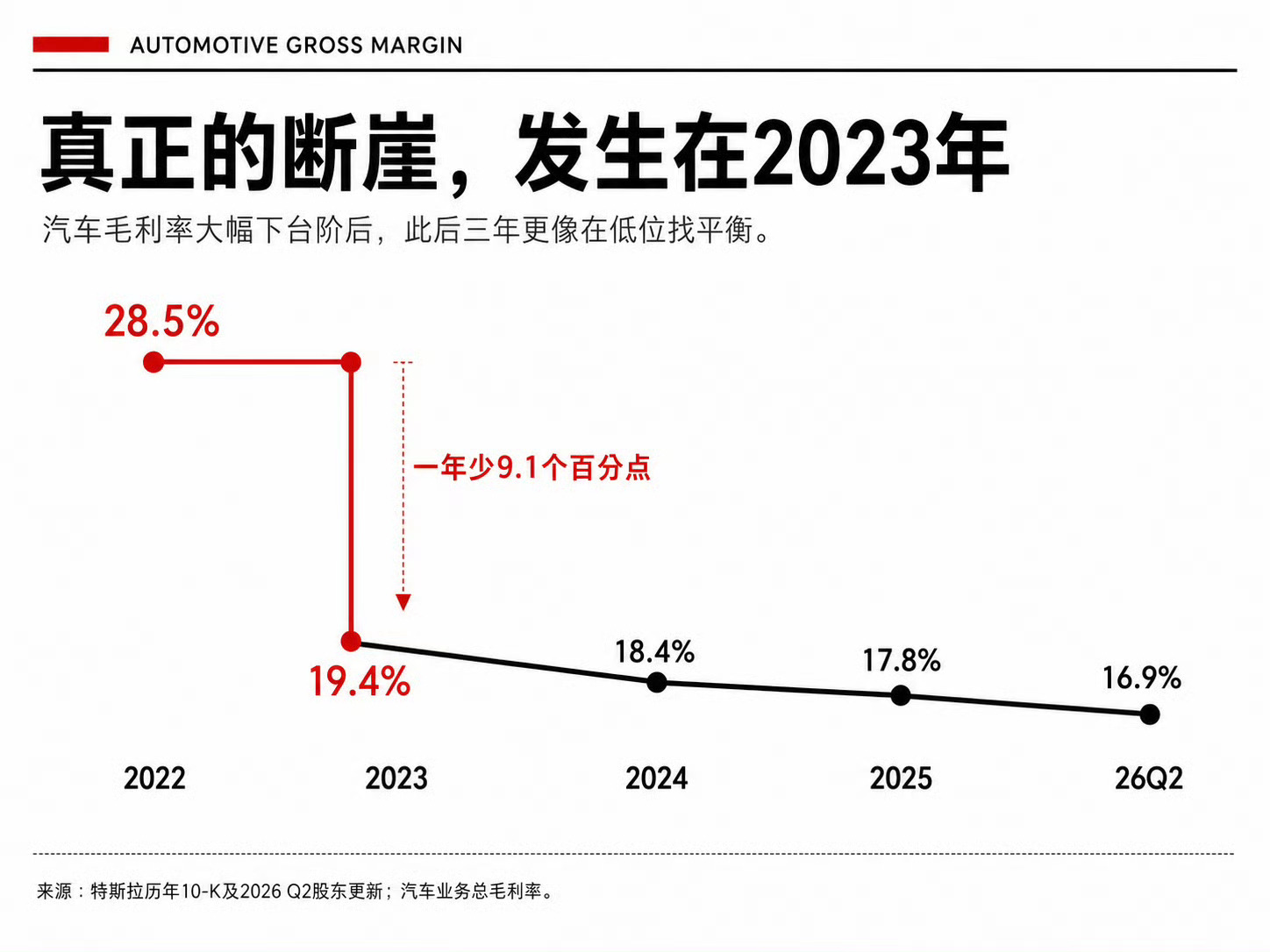 汽车圈的30%毛利魔咒特斯拉已经完美验证了汽车圈是无法长期保持30%以上毛利的！