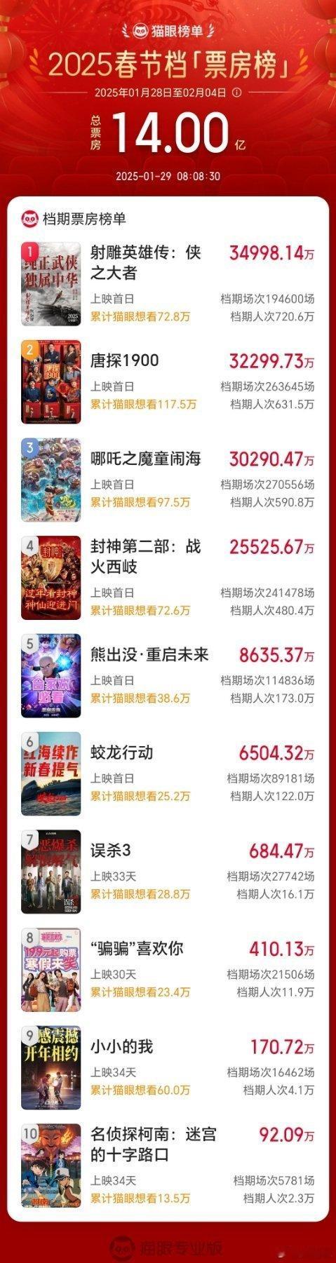 2025年第一张电影票   想看的好多呢，恨不得多几双👀 