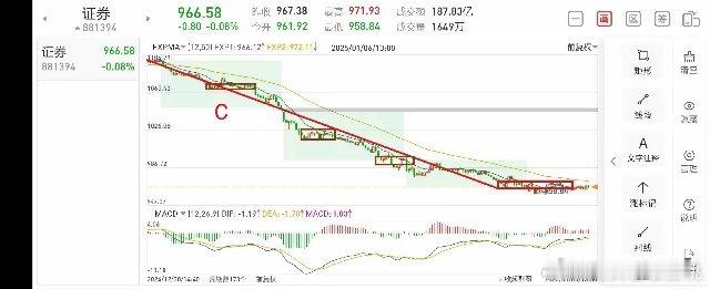 浅谈证券板块(2025.1.6)今天证券板块由于上周末利好，整体处于震荡上行走势