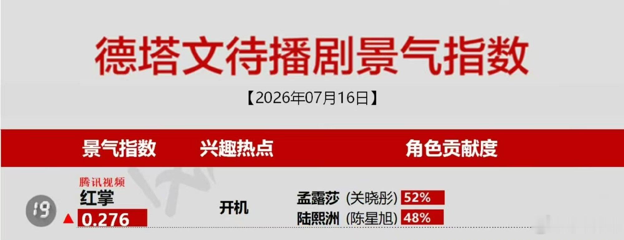 红掌开机热度关晓彤陈星旭红掌热度 关晓彤陈星旭红掌热度，开机热度就这么高哇 