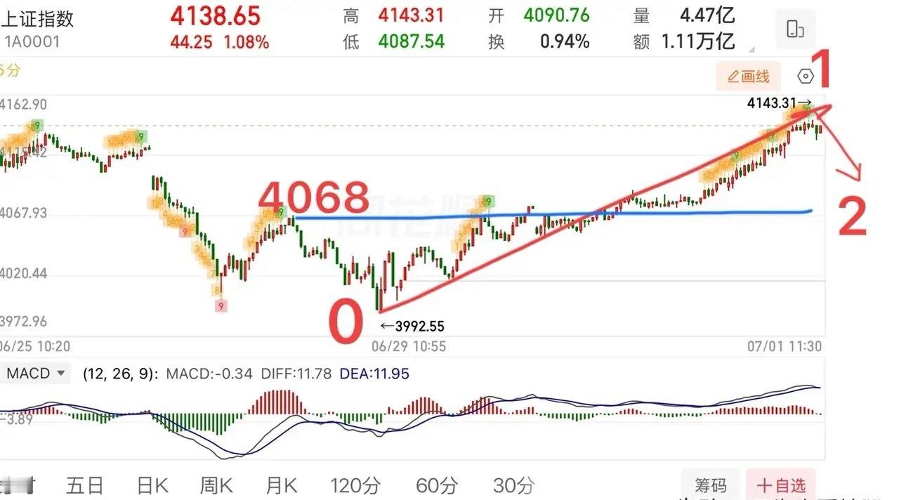 2026.7.1周三午评：7月开门红，接下来怎么看？上证指数延续反弹修复，也给大