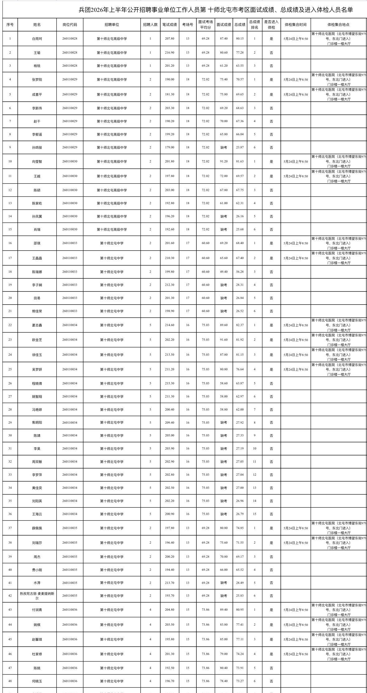 兵团事业单位第十师北屯市考区成绩及体检

标题：📋 兵团2026上半年事业单位
