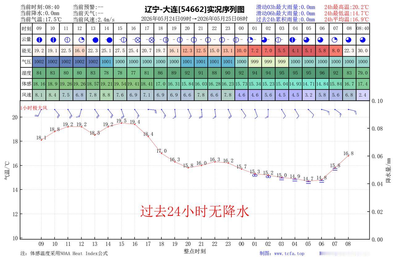 昨日官方预报：大连5月24日白天到夜间晴转多云，有雾，东南风4到5级，最高气温：