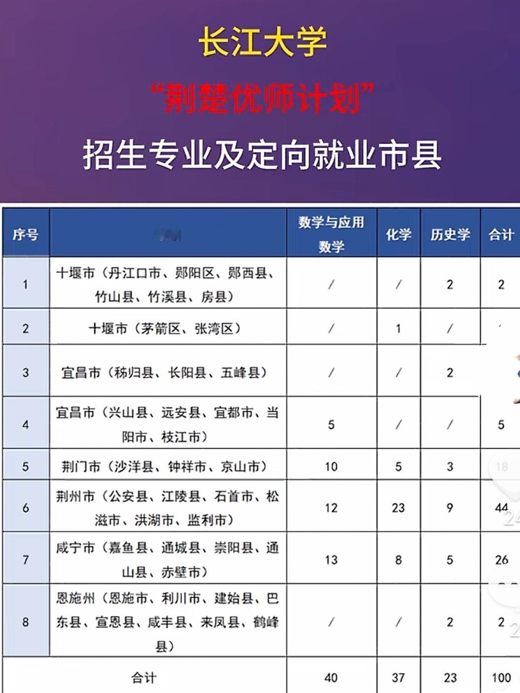 2025年长江大学     荆楚优师计划
数学、历史、化学三个专业105人。