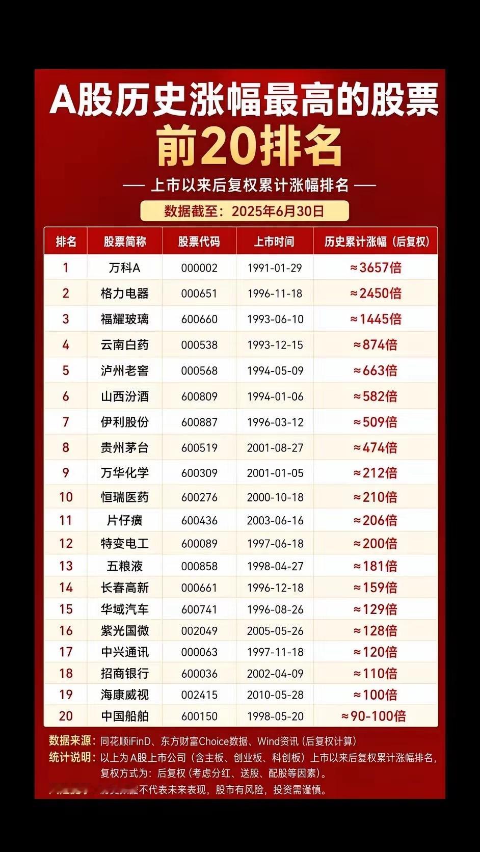 这张图列出了A股历史涨幅最高的20只股票。做时间的主人