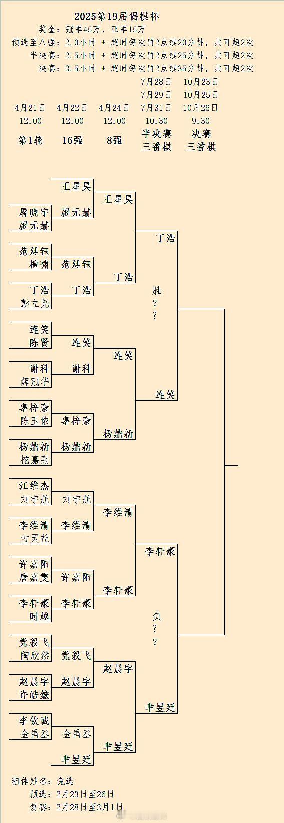 芈昱廷 1-0 李轩豪、丁浩 1-0 连笑：第19届倡棋杯半决赛第1/3局结果