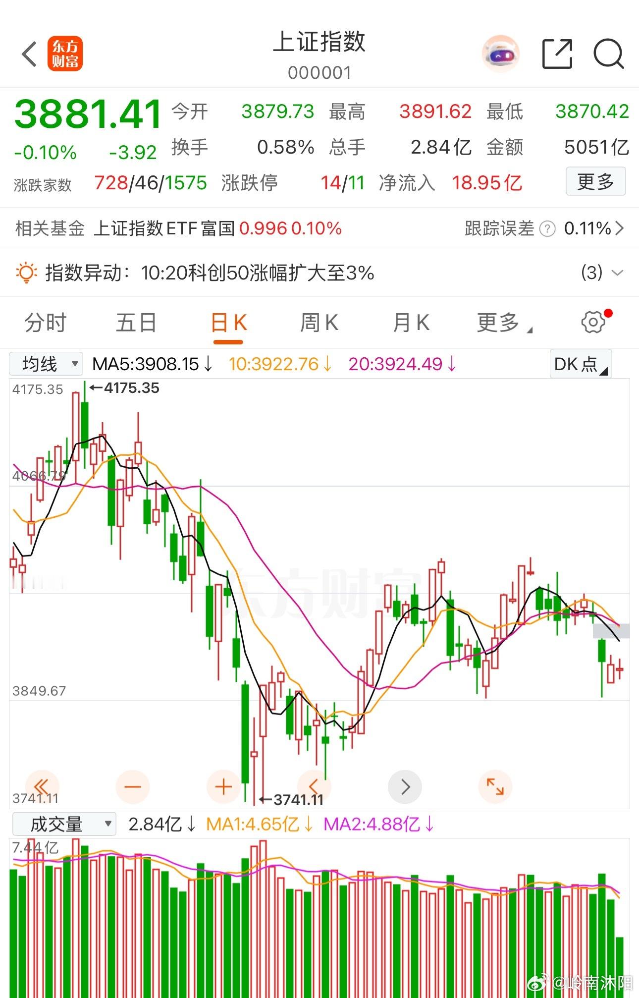 地量反复磨底！A股真正变盘窗口锁定周四当前市场已经明确进入地量区间，但地量出现不