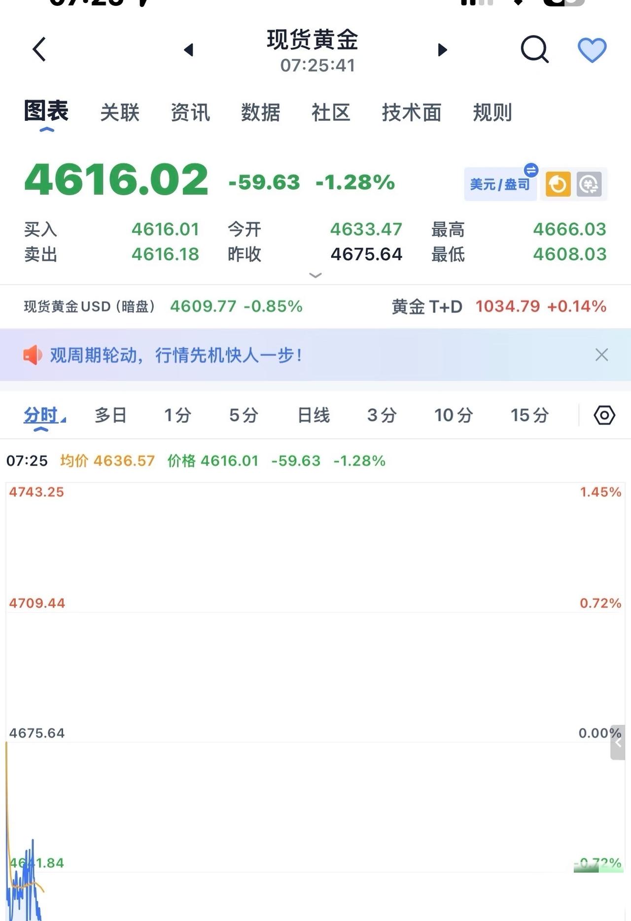黄金外面开了，跌了1.28%呢！之前都说全网看跌就不会跌，结果还是往下走，这谁顶