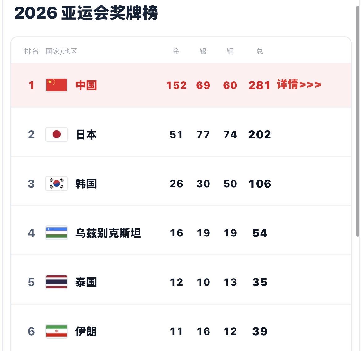 领先100金！亚运会中国队奖牌更新，日本韩国真的服了

名古屋亚运会目前正在如火