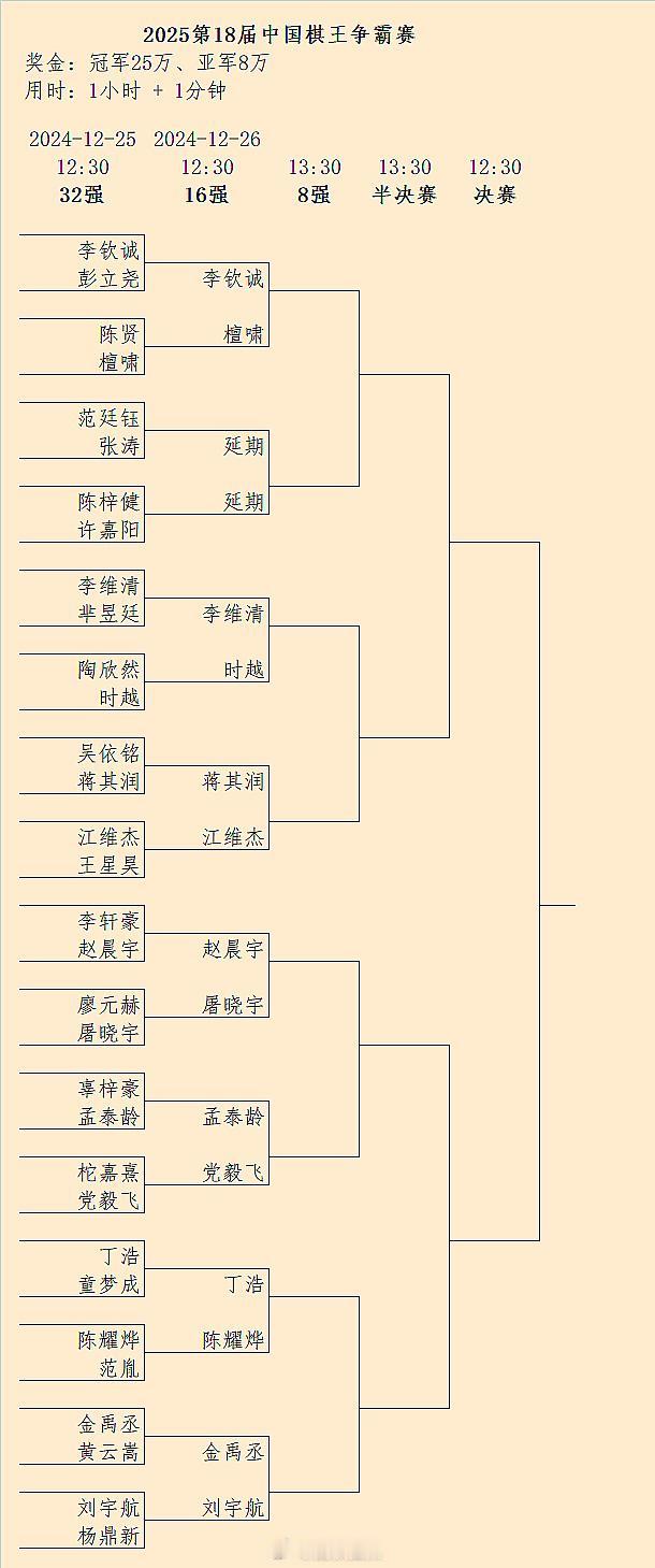 第18届棋王赛32强结果