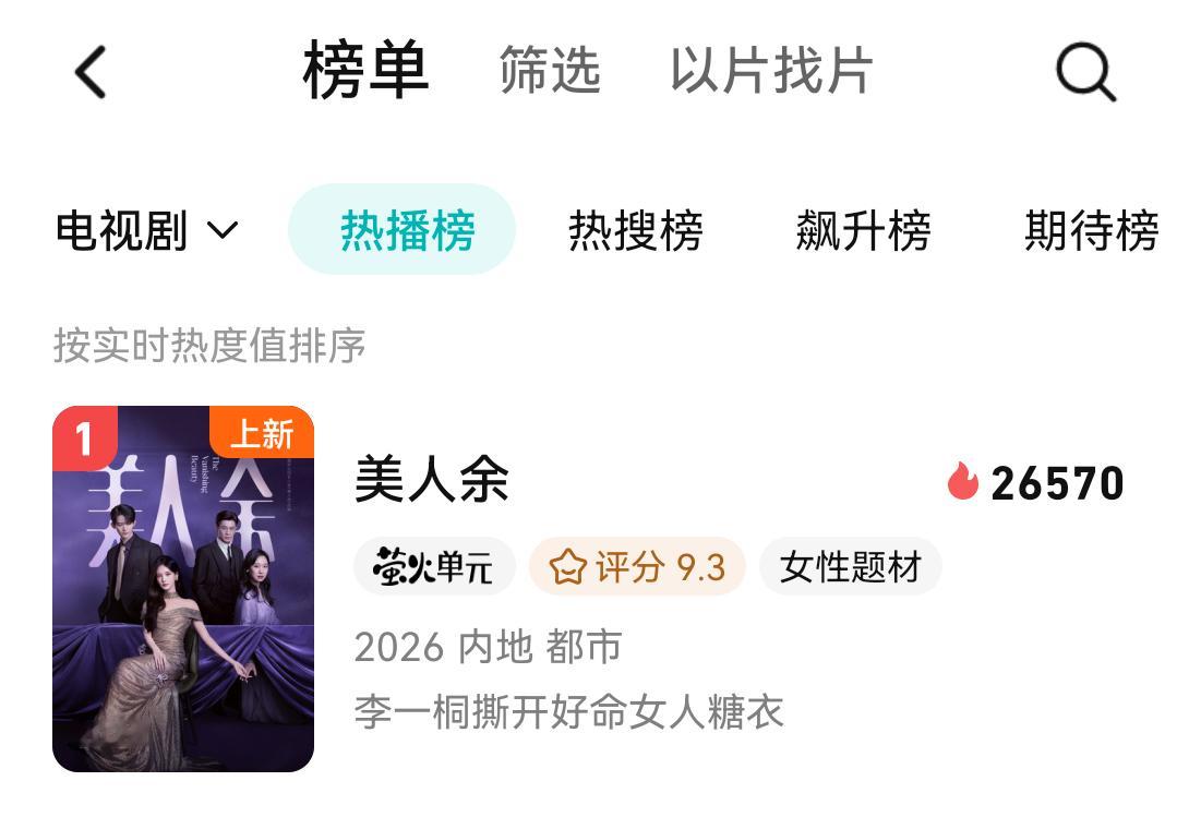 李一桐美人余双榜第一双榜第一达成🎉恭喜李一桐！《美人余》登顶腾讯站内热播 + 