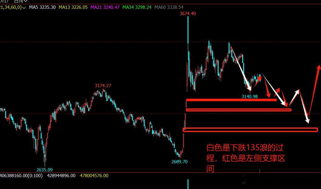 这个就是对于预测未来的走势的预判。级别不能错。所以每一步都是知道买入的目标和级别