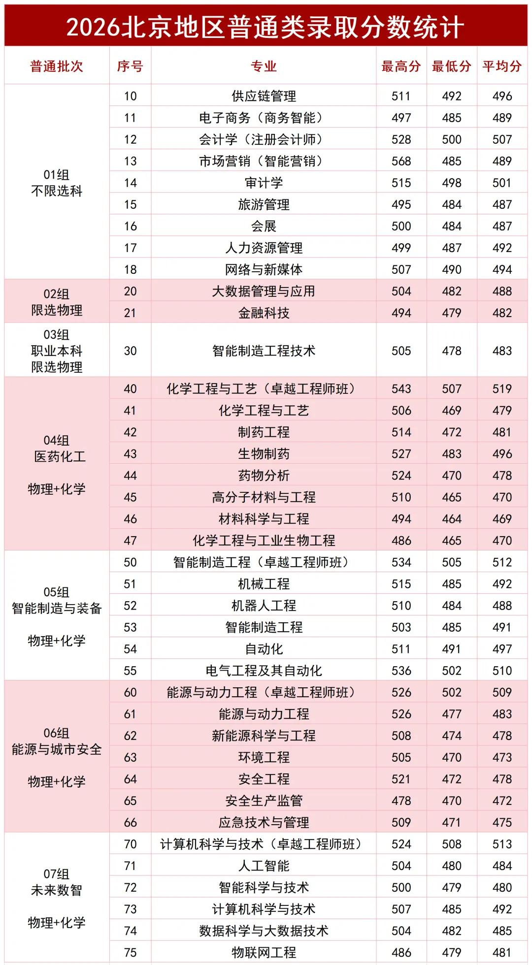 北方工大和北信科太火了，录取分数线水涨船高。那么，如果分数差一点够不着这两所，最