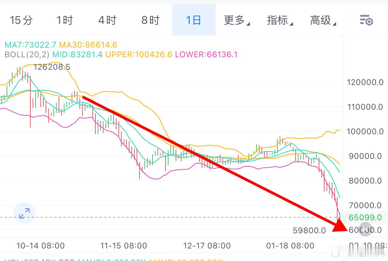 如果你觉得71500追空不够顶级，那老纪115000上方的空算什么呢？而且前几天