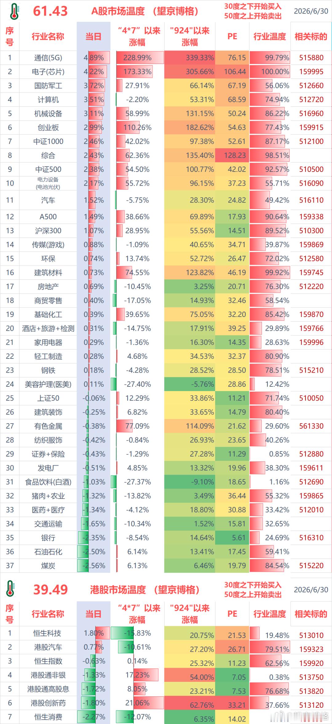 聊几句行情和感受：（1）ETF实盘账户，今天亏损-0.8万；亏损主要来源港股创新