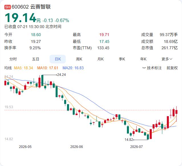 云赛智联控股股东仪电集团刚承诺，未来6个月内不减持公司股份。

截至7月21日，