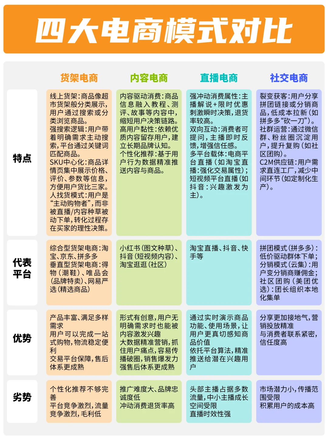 ✨四大电商模式对比｜货架、内容、直播、社