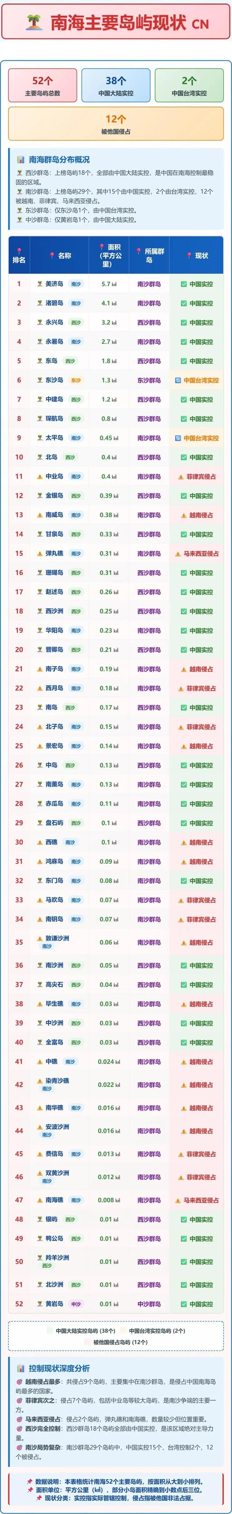 南海被东南亚各国侵占的岛屿离回归的日子还远吗？
南海四大群岛各岛屿目前各国实控情