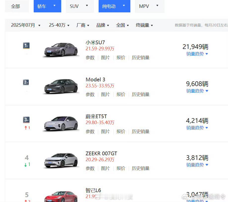 大家觉得刚发布的小鹏P7月销量能达到多少？汽场全开 能不能超过极氪 蔚来和特斯拉