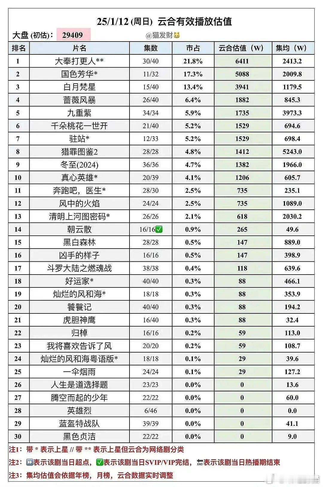 真没想到白月全程会被国色芳华压着打，一个🥭一个🥝啊，开始想的是白月微压国色的