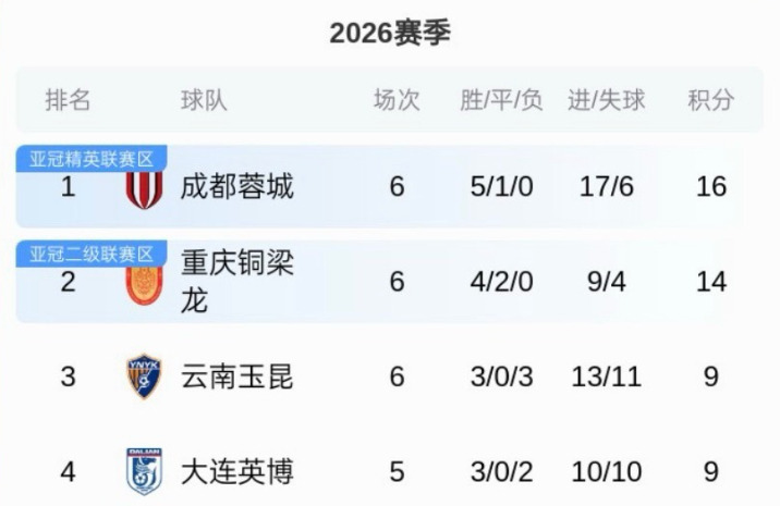 什么才能阻止成都队夺冠呢？ 