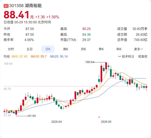 湖南裕能二股东“压线”减持——5月22日至28日，湖南裕富通过集中竞价卖出272