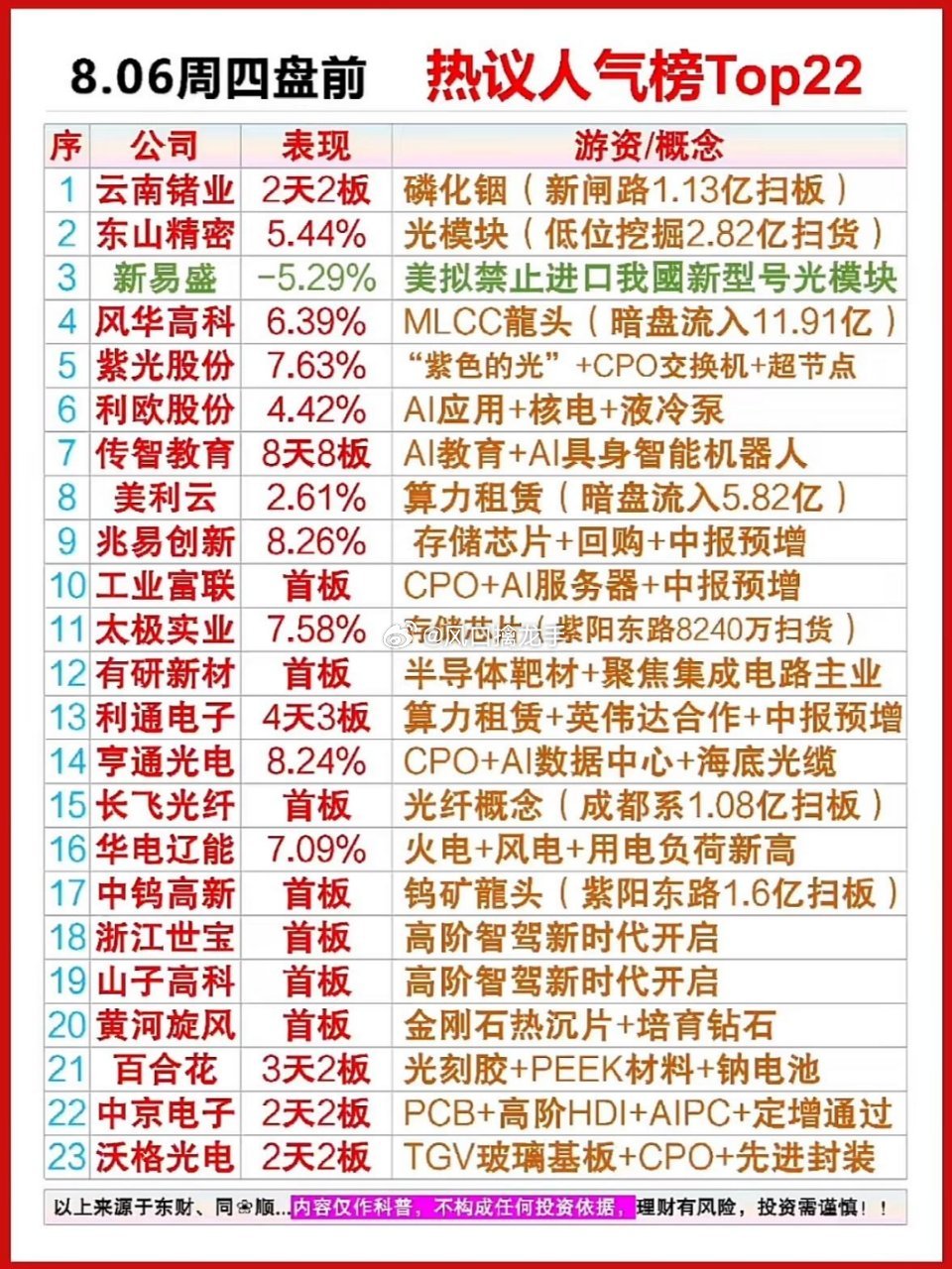 8.06周四盘前人气榜出炉，传智教育连板超燃！AI与科技股齐飞，谁是你心中的明日