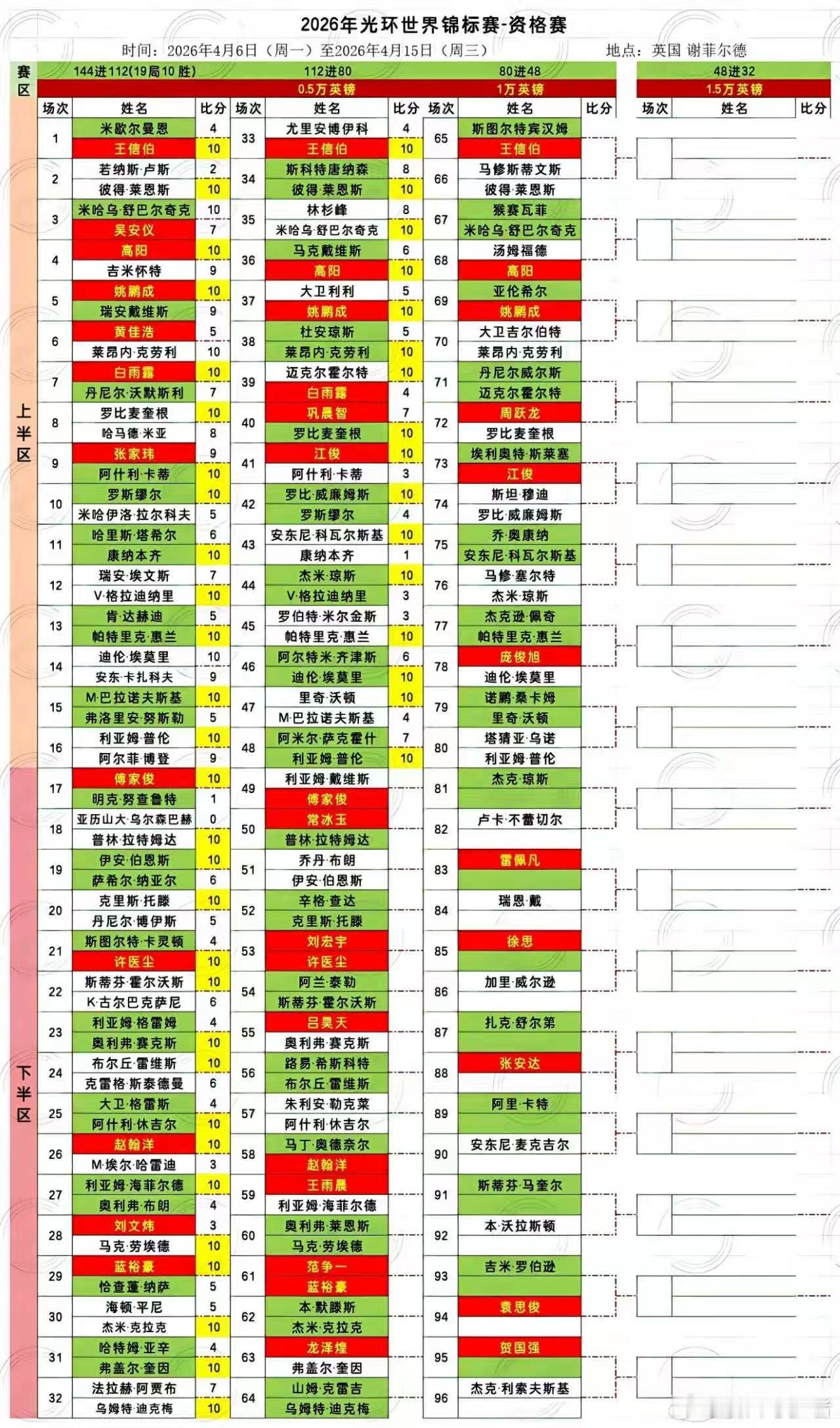 2026世界斯诺克世锦赛第四天 112进80中国选手王信伯、高阳、姚鹏成、江俊等